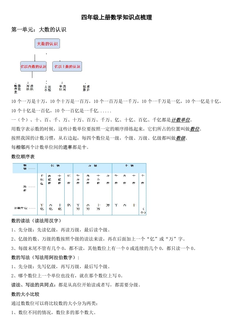 四年级数学上册知识点梳理（人教版）-梦帆创业网