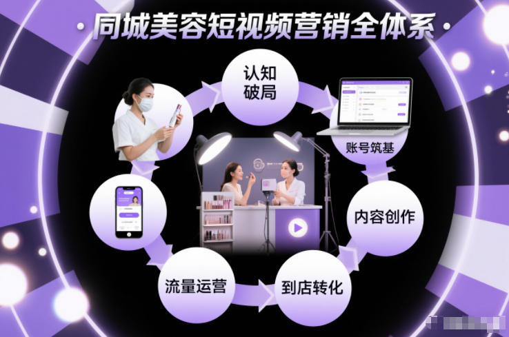 同城美容短视频营销全体系，从认知破局、账号筑基、内容创作、流量运营到到店转化的完整落地体系-梦帆创业网
