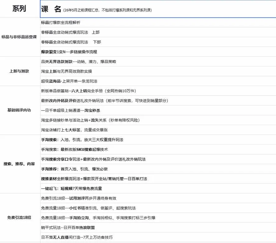（20029期）2026淘天开单秘籍PRO实战陪跑课程：全套落地运营玩法，一站式解决淘宝流量低、不出单难题（更新260823）