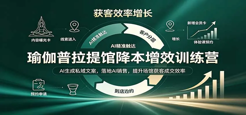 瑜伽普拉提馆降本增效训练营：AI生成私域文案，落地AI销售，提升场馆获客成交效率-梦帆创业网