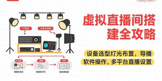 （15404期）虚拟直播间搭建全攻略，设备选型灯光布置，导播软件操作，多平台直播设置-梦帆创业网