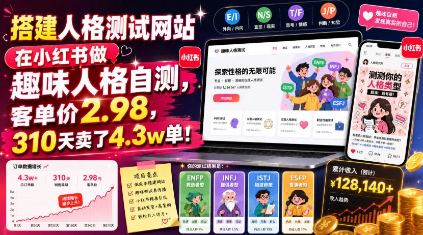 搭建人格测试网站在小红书做趣味人格自测，客单价2.98，310天卖了4.3w单！-梦帆创业网