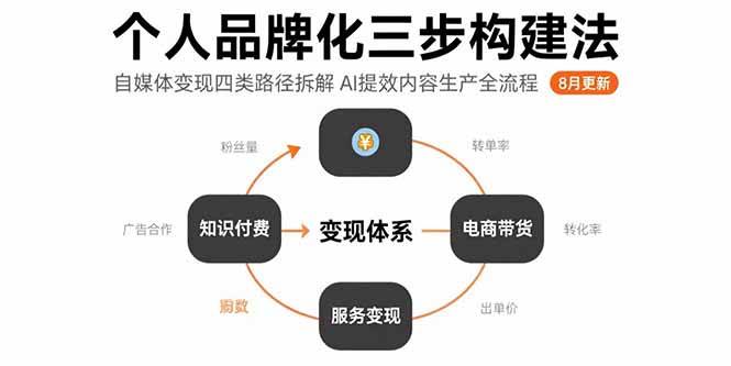 （15617期）个人品牌化三步构建法-8月：自媒体变现四类路径拆解 AI提效内容生产全流程-梦帆创业网