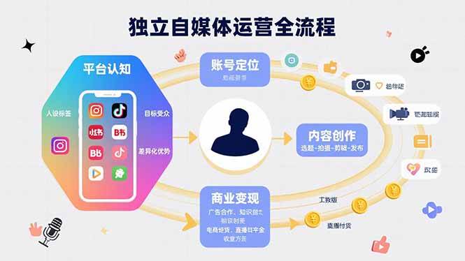 （15668期）独立自媒体运营的全流程，从平台认知、账号定位、内容创作到商业变现-梦帆创业网