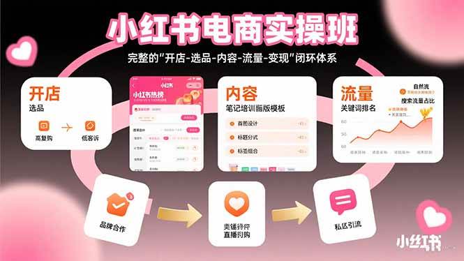 （15671期）小红书电商实操班：完整的”开店-选品-内容-流量-变现”闭环体系-梦帆创业网