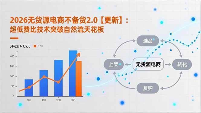 （16942期）2026无货源电商不备货2.0【更新】：超低费比技术突破自然流天花板，单店月利润1-3万元-梦帆创业网