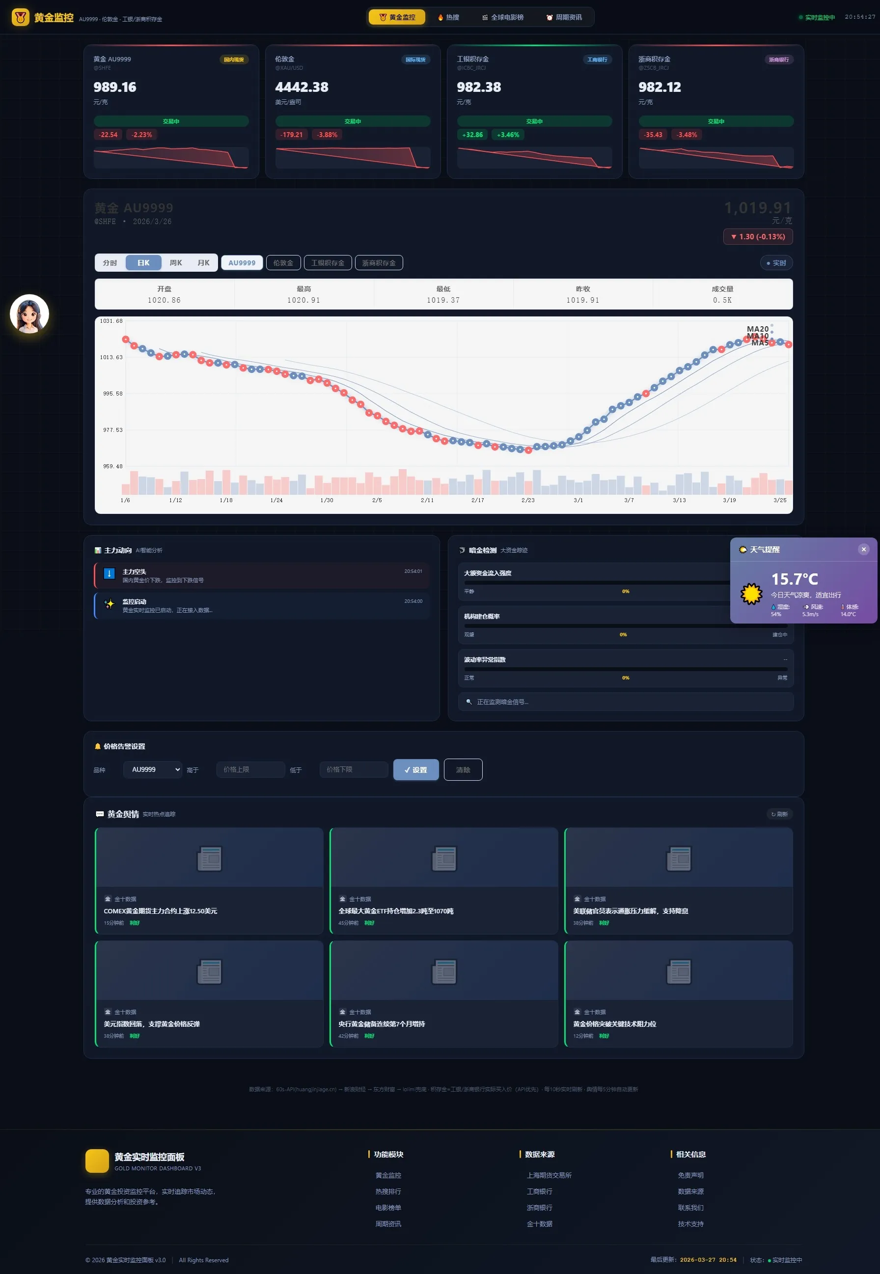 新版黄金价格监控源码（K线图模块，黄金舆情模块，AI智能客服）-梦帆创业网