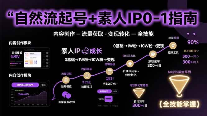 （15683期）自然流起号+素人IP0-1指南，快速掌握内容创作-流量获取-变现转化-全技能-梦帆创业网