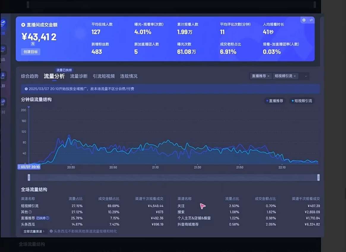 电商店主蚂蚁·无潜不起全域入池方法论(更新3月)-梦帆创业网