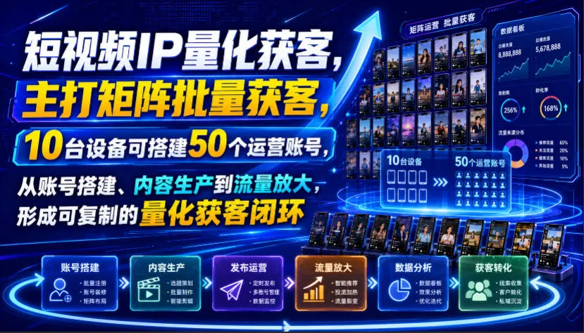 短视频IP量化获客，主打矩阵批量获客，10台设备可搭建50个运营账号，从账号搭建、内容生产到流量放大，形成可复制的量化获客闭环-梦帆创业网