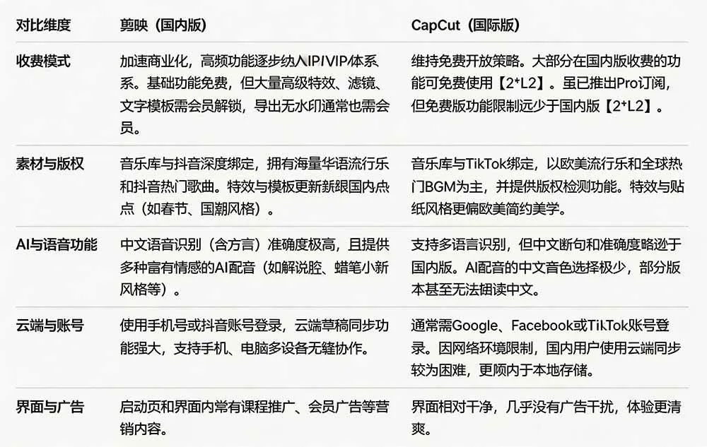 （19621期）2026最新国际版剪映！CapCut 众多付费功能免费用，一键字幕识别 / 滤镜素材 / AI智能功能自由了 CapCut
