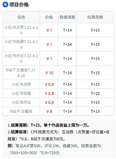 无脑搬运，千次播放10元，点赞评论收藏各1元一个，单条作品收益上限10000+！-梦帆创业网