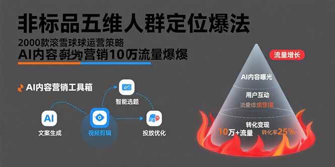 （15619期）非标品五维人群定位法，2000款滚雪球运营策略，AI内容营销10万流量引爆-梦帆创业网