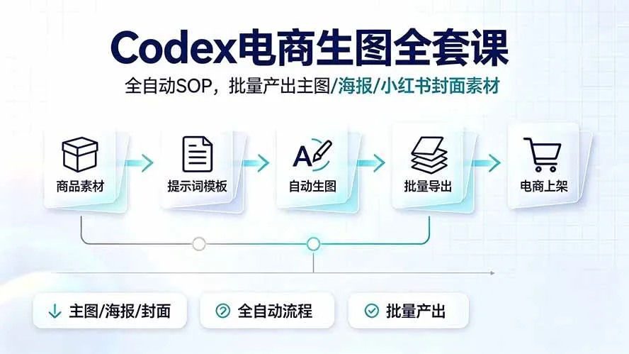 （19256期）Codex电商生图全套课｜全自动SOP，批量产出主图/海报/小红书封面素材-梦帆创业网