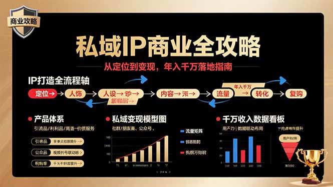 （15858期）私域IP商业全攻略，从定位到变现，年入千万落地指南-梦帆创业网