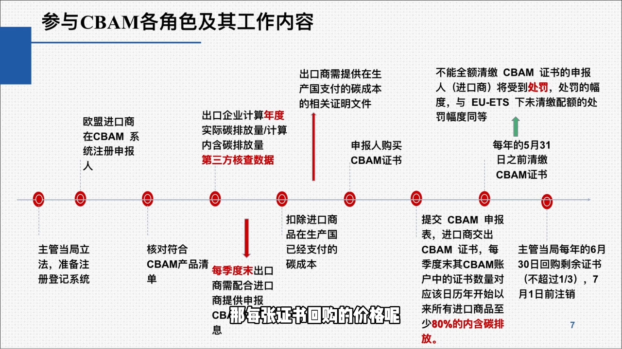欧盟CBAM填报实战从零到精通-梦帆创业网