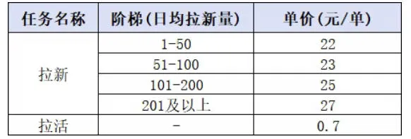 小红书CPA拉新项目8月新实战课,最高25米一单,红利窗口期已开,狂賺高单价,小白也能轻松上手月入1W+ 小红书CPA拉新项目8月新实战课,最高25米一单,红利窗口期已开,狂賺高单价,小白也能轻松上手月入1W+